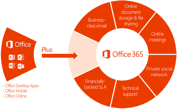 7 Advantages to Upgrade to Microsoft Office 365