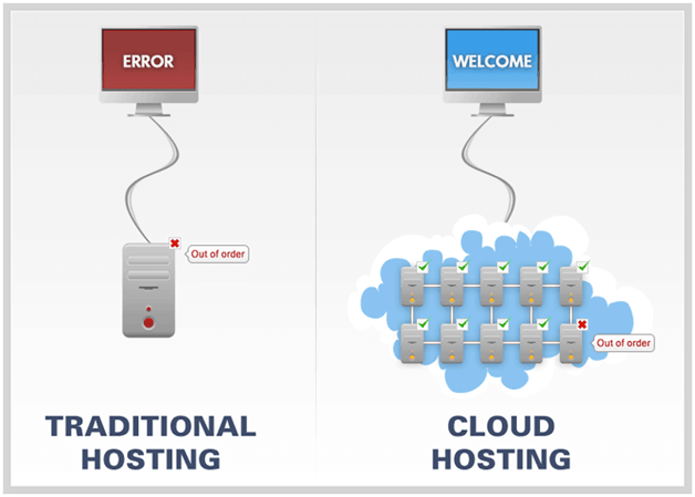 DIFFERENCE BETWEEN CLIENT SERVER AND CLOUD COMPUTING Simply2Cloud